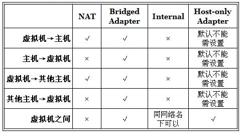 实现宿主机和VirtualBox下虚拟机的互ping相通