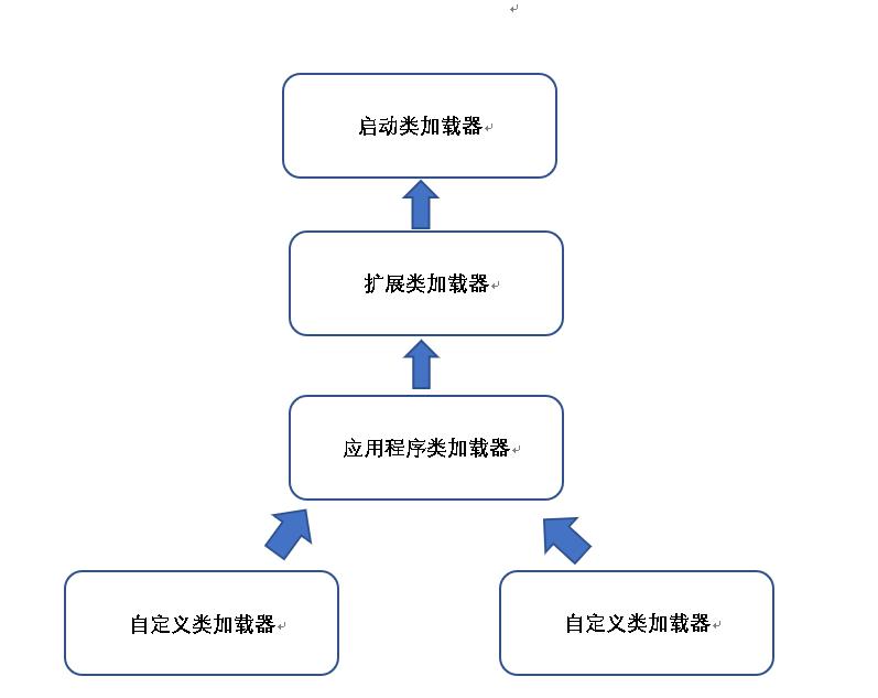 《深入理解Java虚拟机》读后
