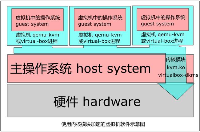 Linux 桌面玩家指南：07. Linux 中的 Qemu、KVM、VirtualBox、Xen 虚拟机体验
