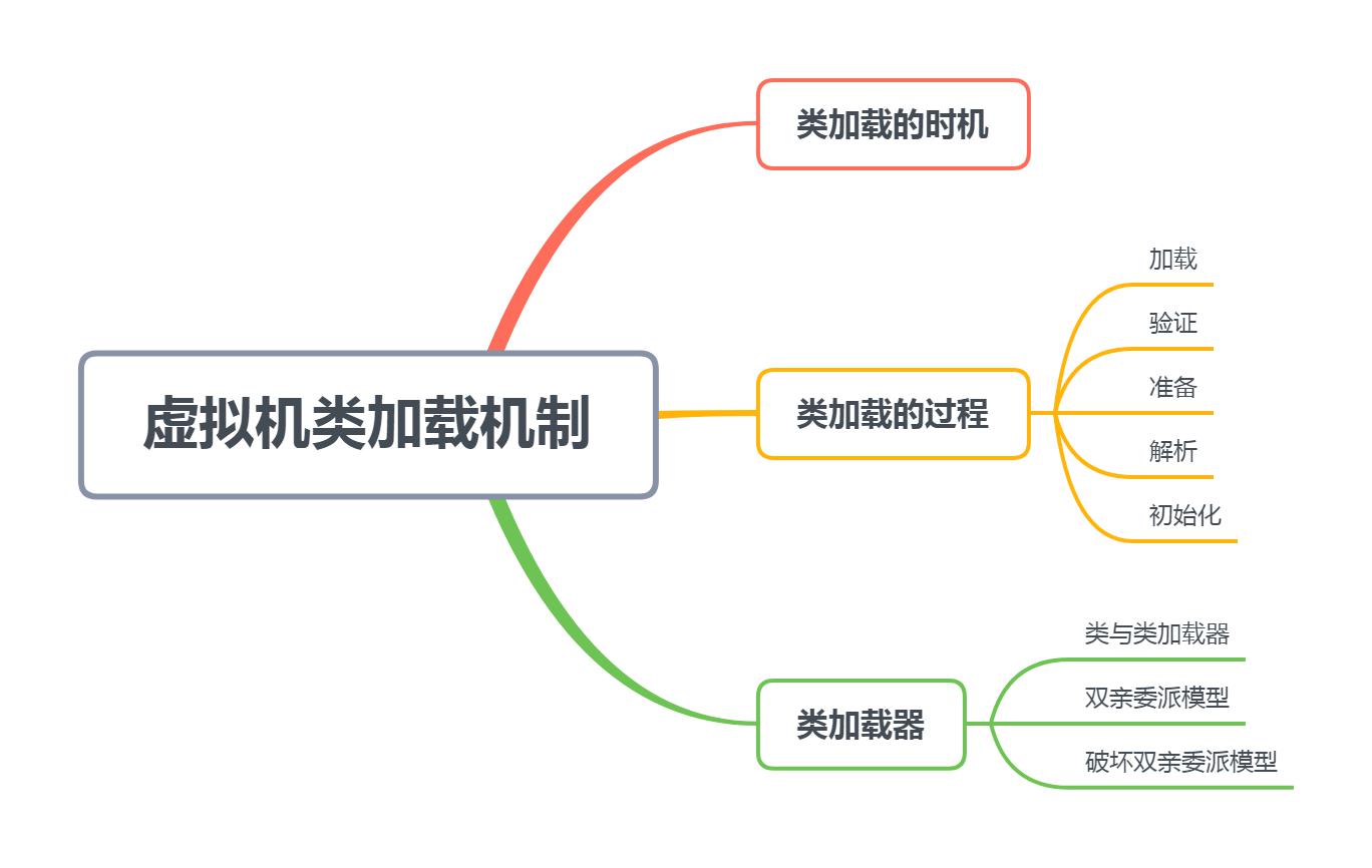 《深入理解java虚拟机》读书笔记六—第七章