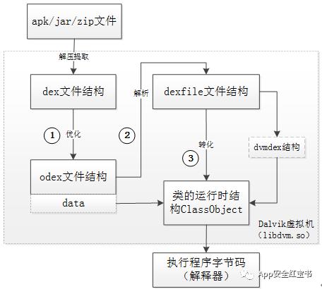 Android 应用程序安装原理之虚拟机加载详解