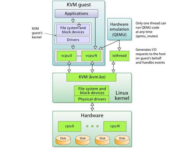 在deepin操作系统上使用KVM虚拟机