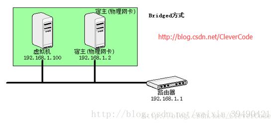 linux虚拟机中和主机三种网络连接方式
