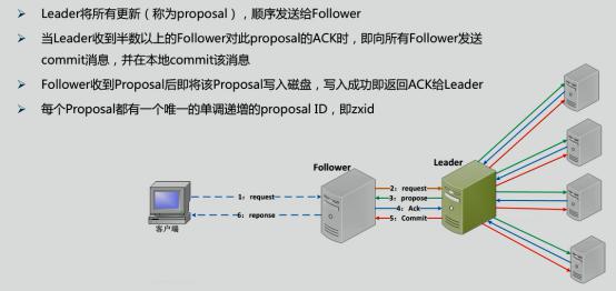 数据一致性 kafka 是保存副本 leader读写—follower 只备份 而 zookeeper是 leader 读写-follower负责读