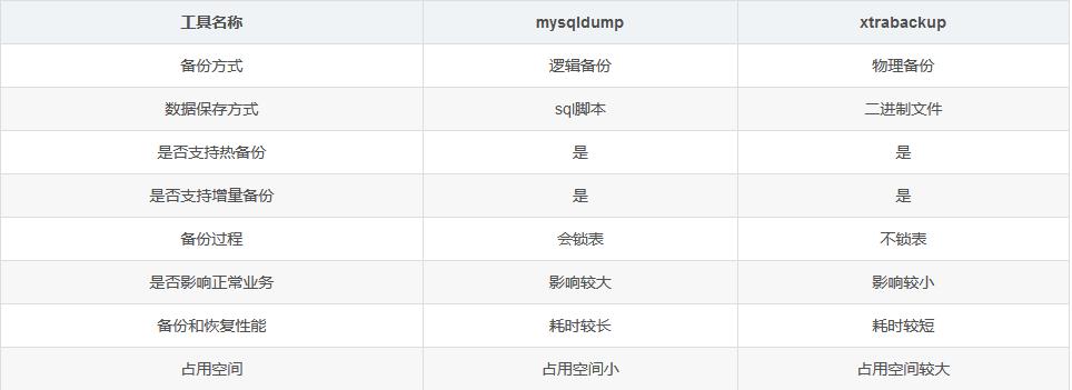MySQL备份--xtrabackup与mysqldump工具使用