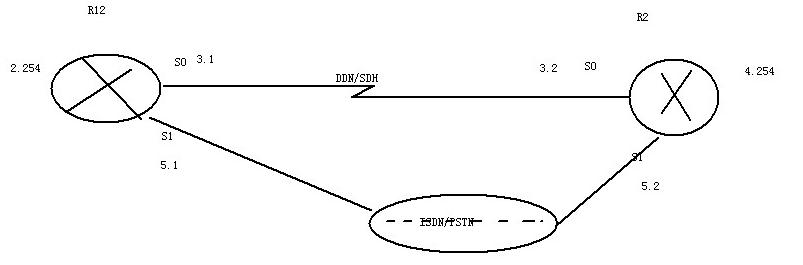 网络的高可用性