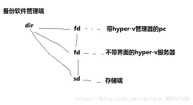 云祺Hyper-v备份还原原理简介，Hyper-v备份， Hyper-v还原