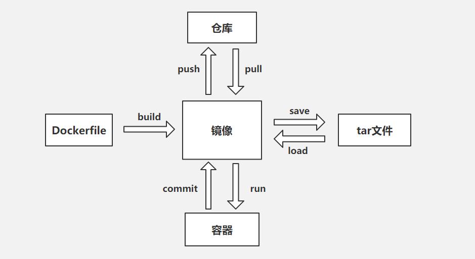 Docker容器中的备份、恢复、迁移、导入、导出Docker容器中的备份、恢复、迁移、导入、导出