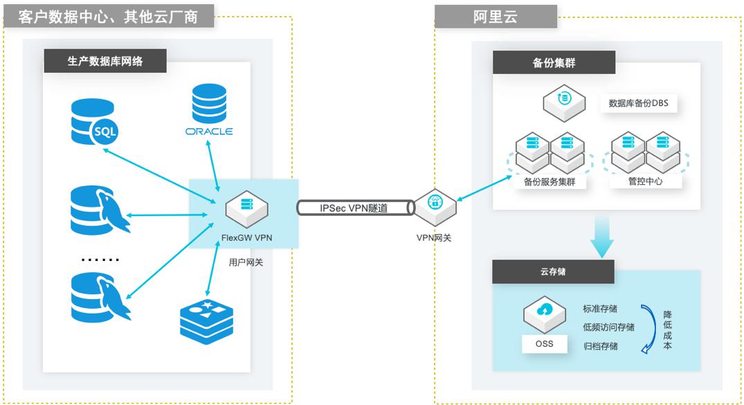 DBS通过IPSec VPN备份自建数据库