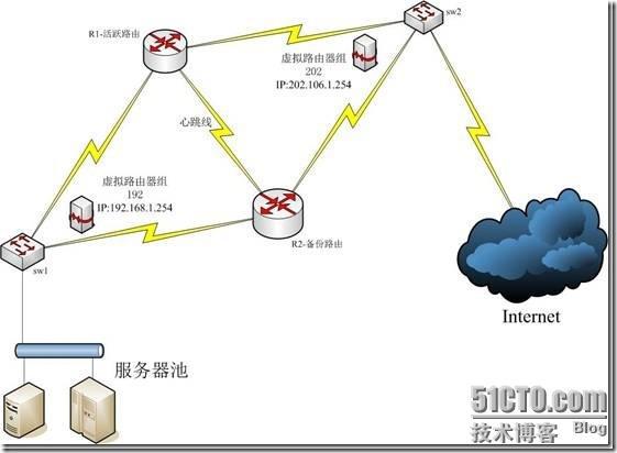 HSRP：Hot Standby Router Protocol（热备份路由器协议）