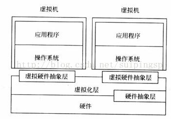 物理机、虚拟机、容器的比较（一）