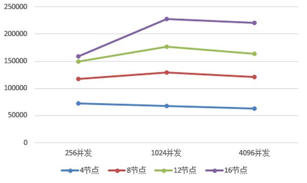 图5  SUID查询QPS