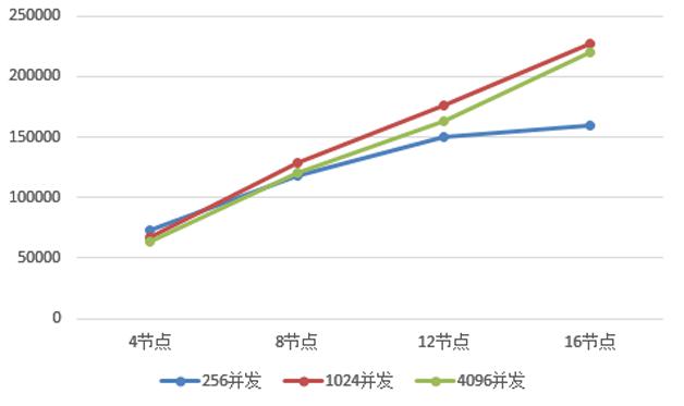 图7  SUID操作QPS