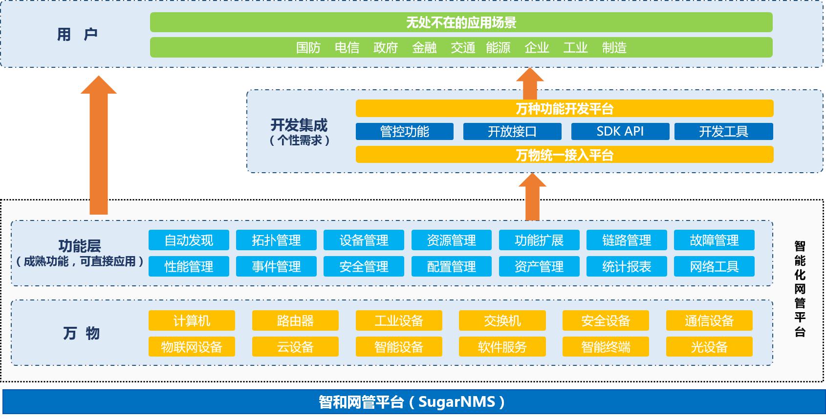 金融行业综合网管解决方案