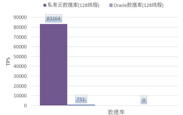 图1  私有云分布式数据库 Vs. 集中式数据库性能