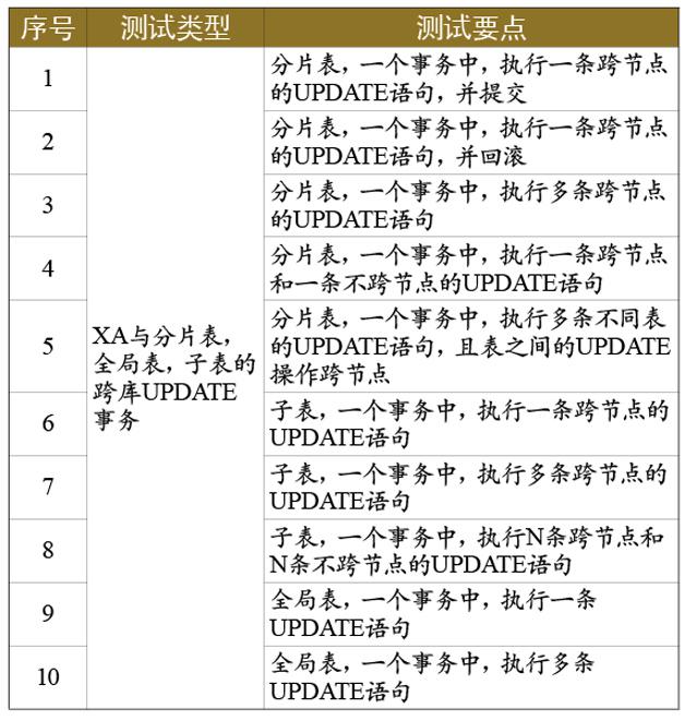 表5  抽选测试分布式事务