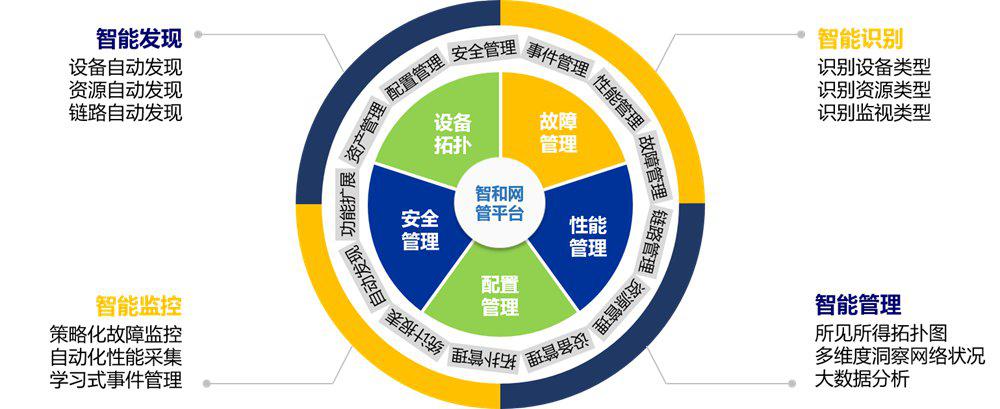 金融行业综合网管解决方案
