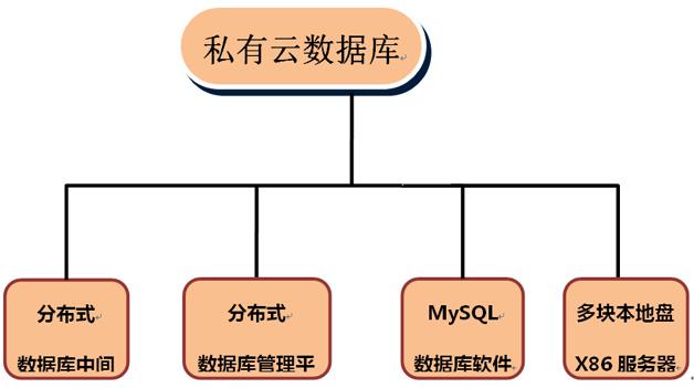 图8  私有云数据库组件图