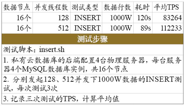 表1  私有云数据库性能测试结果
