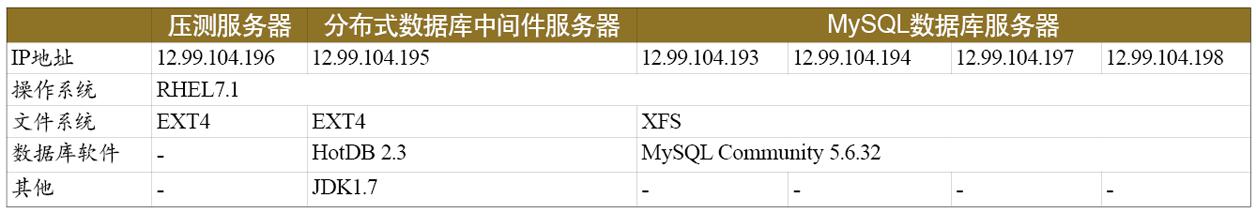 表4  软件环境