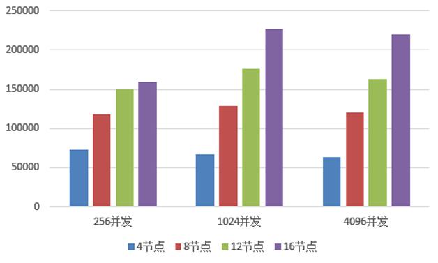 图3  SUID查询QPS