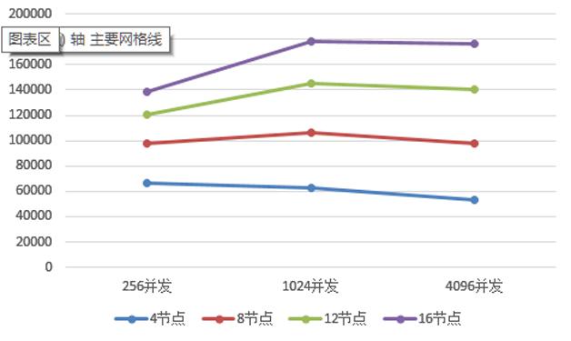 图4  INSERT查询QPS