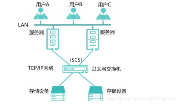 云计算中的第三个boss——存储虚拟化