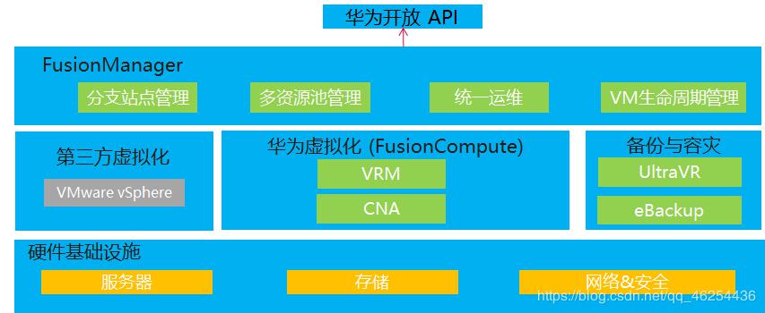 华为FusionCompute详解FusionSphere虚拟化套件介绍