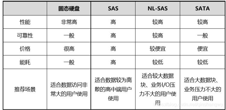 云计算中的第三个boss——存储虚拟化