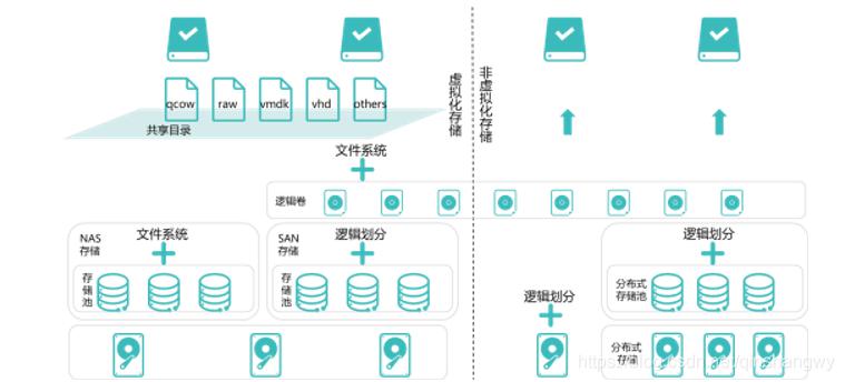 云计算中的第三个boss——存储虚拟化