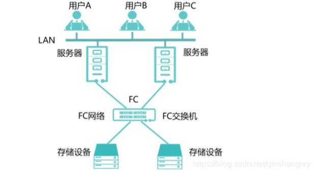 云计算中的第三个boss——存储虚拟化