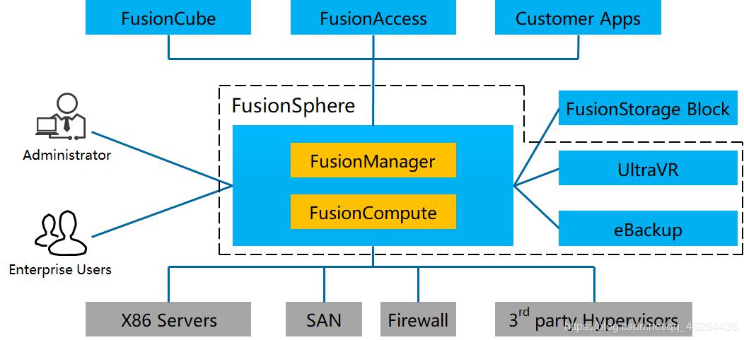 华为FusionCompute详解FusionSphere虚拟化套件介绍