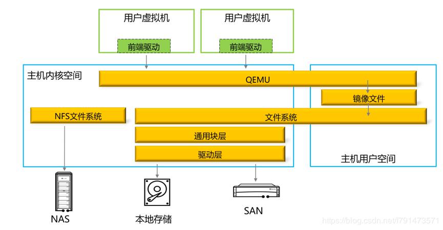 FusionCompute存储虚拟化
