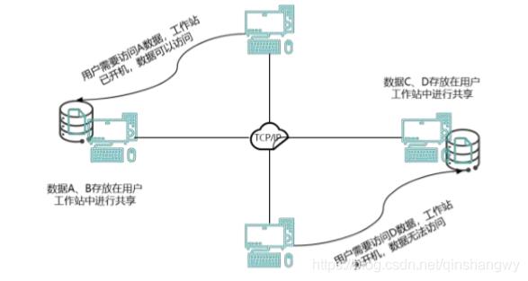 云计算中的第三个boss——存储虚拟化