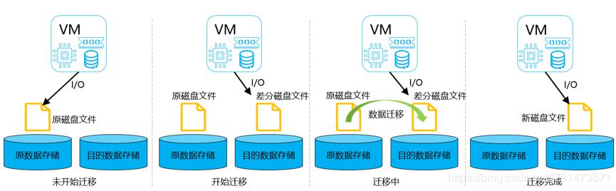 FusionCompute存储虚拟化