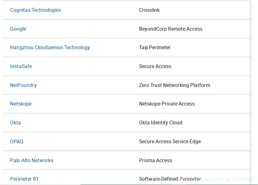 Gartner：Market Guide for Zero Trust Network Access 零信任网络市场指南