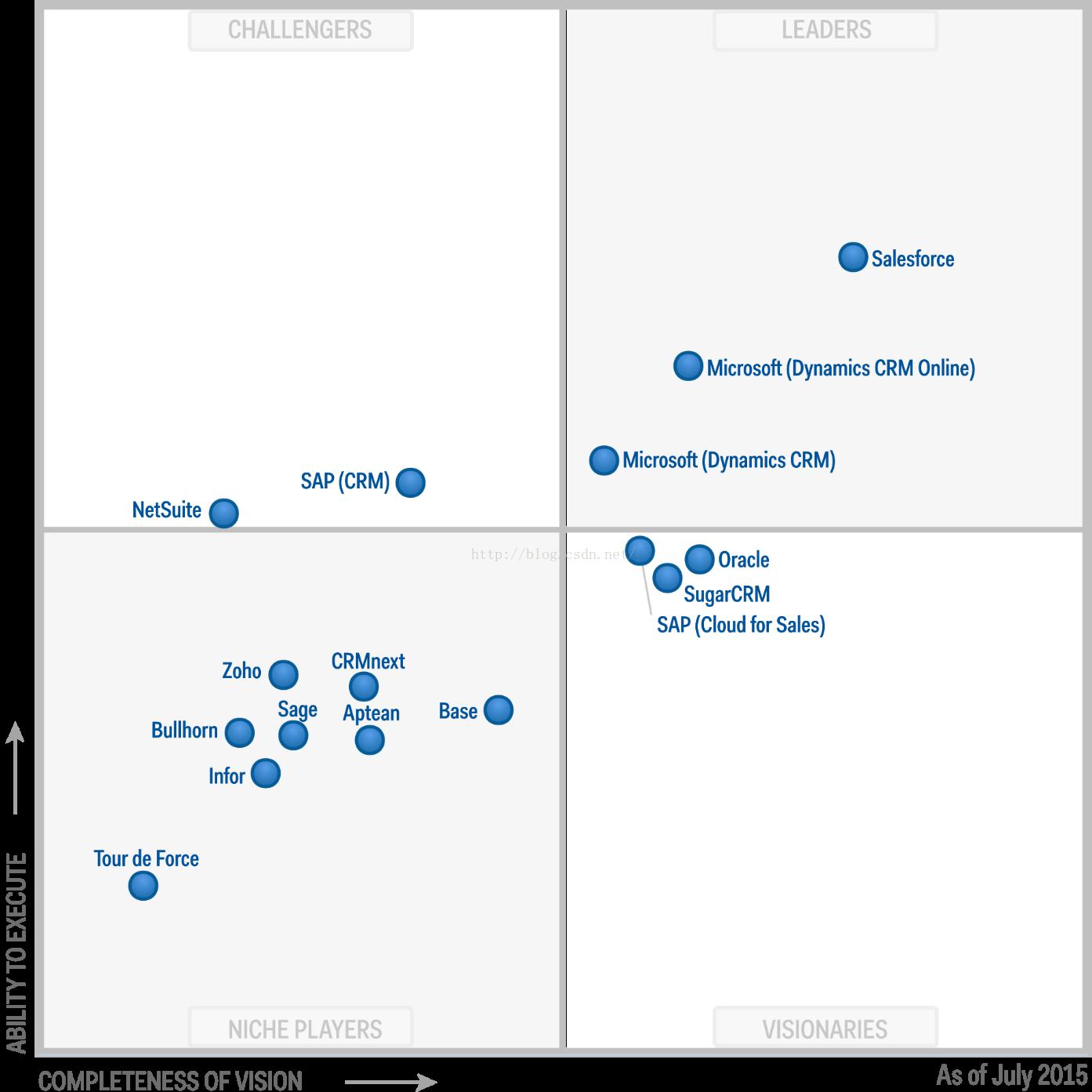 从Gartner 魔力象限看全球CRM众生相:SaaS继续领头