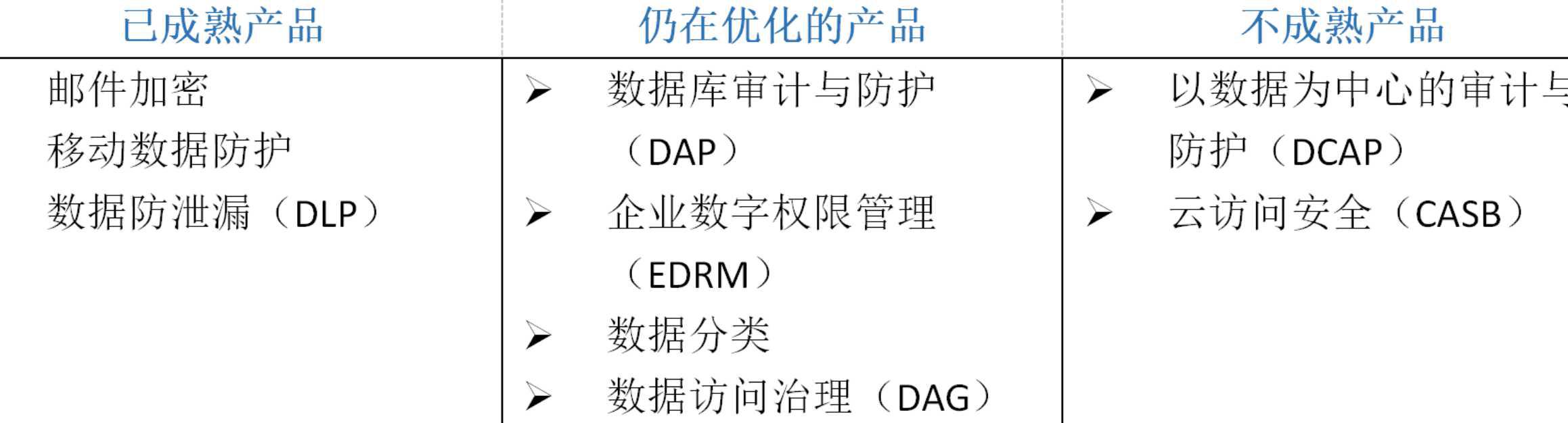 Gartner最新数据安全行业报告了解一下