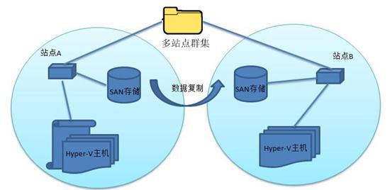 Hyper-V系列二:秀秀Hyper-V 的稳定性