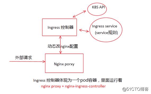 kubernetes之Ingress部署 kubernetes之Ingress部署