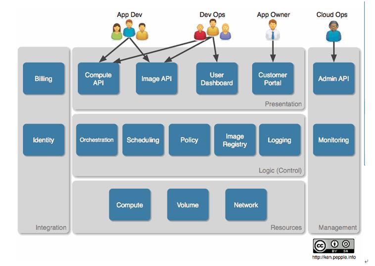 OpenStack的架构详解OpenStack的架构详解