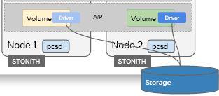 OpenStack 高可用和灾备方案