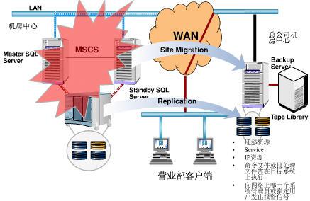 OpenStack 高可用和灾备方案