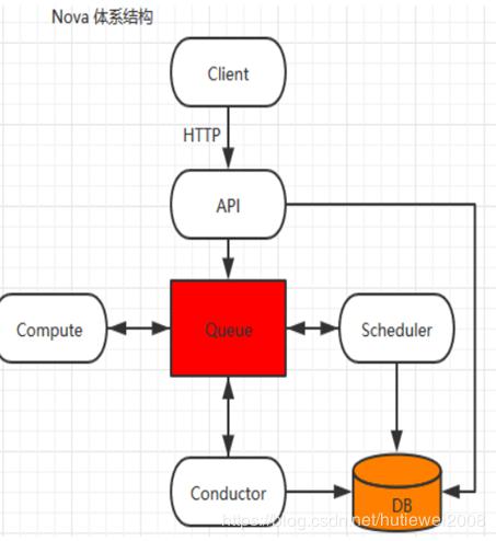 openstack理解总结