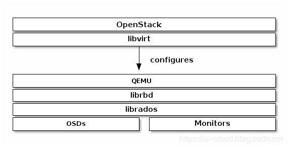 使用Ceph作为OpenStack的统一存储解决方案