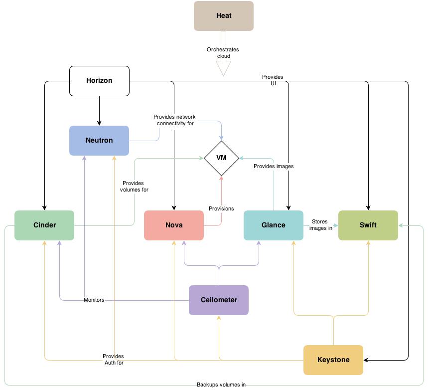 OpenStack实践系列①openstack简介及基础环境部署