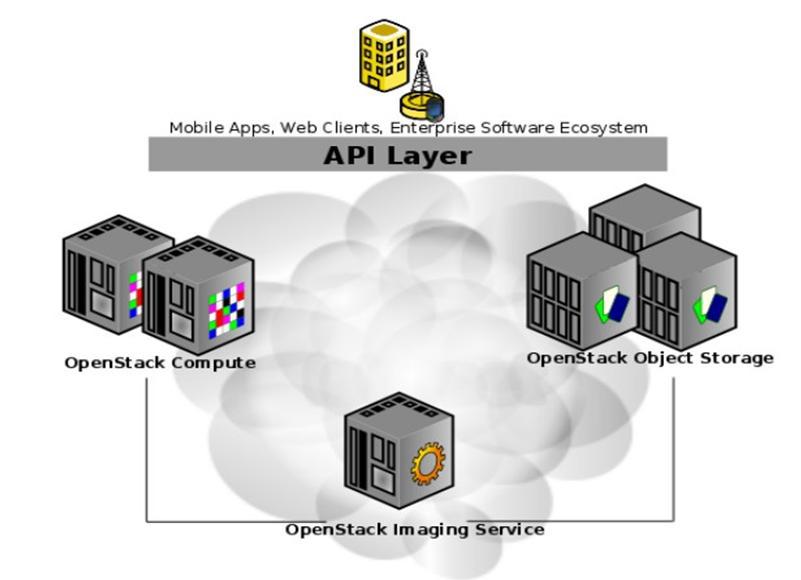 OpenStack的架构详解