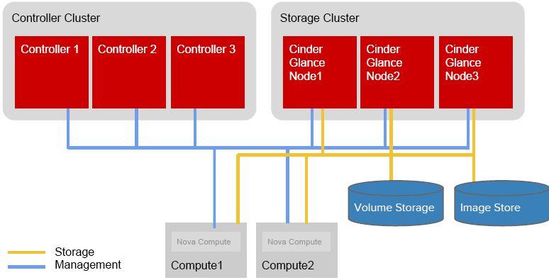 OpenStack 高可用和灾备方案