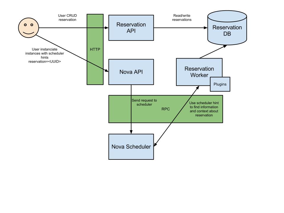 OpenStack实践系列①openstack简介及基础环境部署