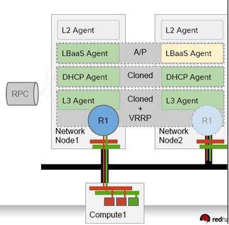 OpenStack 高可用和灾备方案